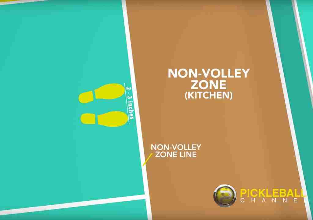 Diagram of the pickleball non-volley zone, also called the kitchen, showing the non-volley zone line and player foot positioning.