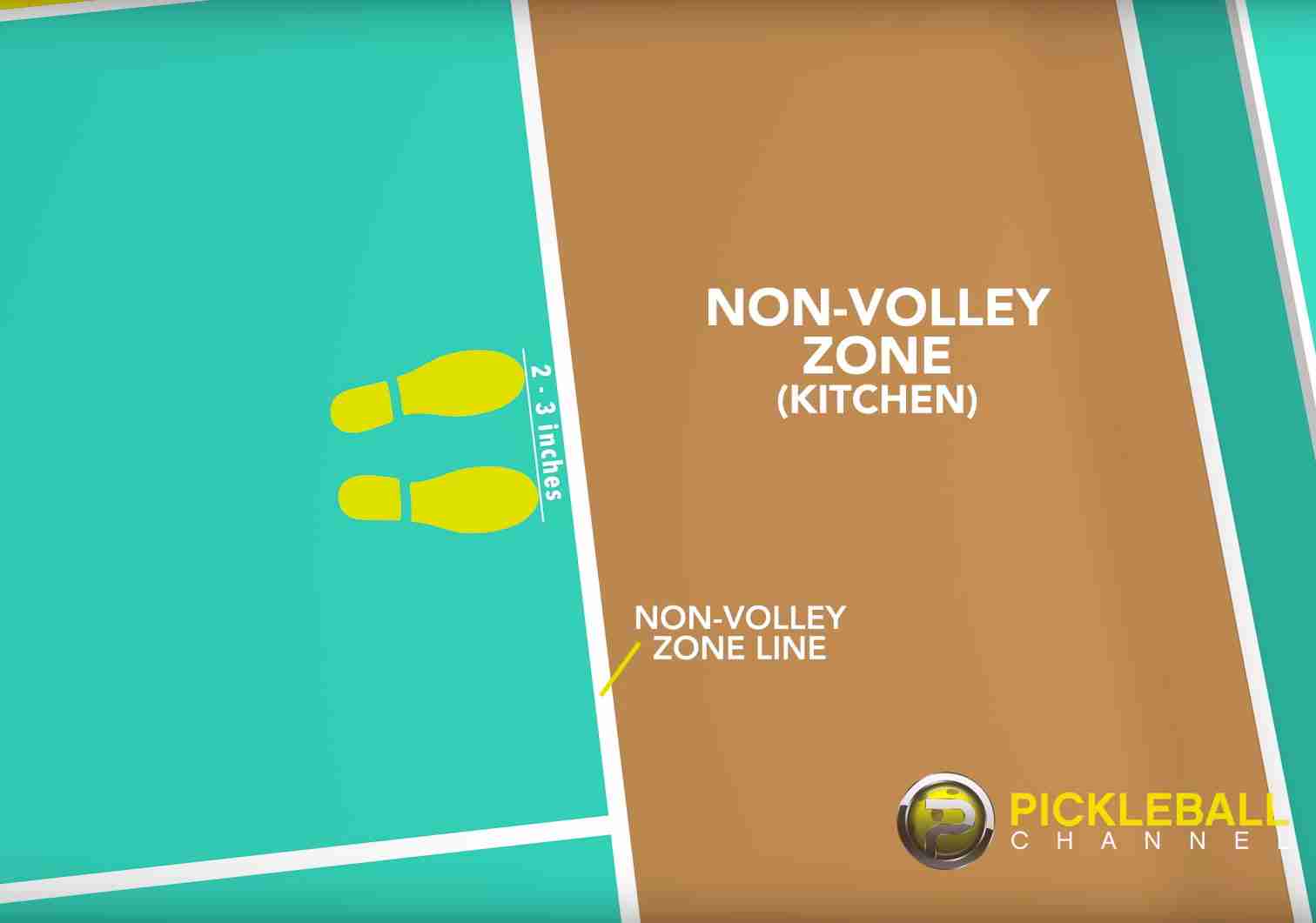 Diagram of the pickleball non-volley zone, also called the kitchen, showing the non-volley zone line and player foot positioning.
